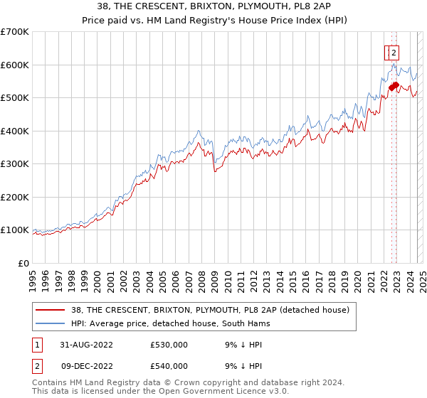 38, THE CRESCENT, BRIXTON, PLYMOUTH, PL8 2AP: Price paid vs HM Land Registry's House Price Index