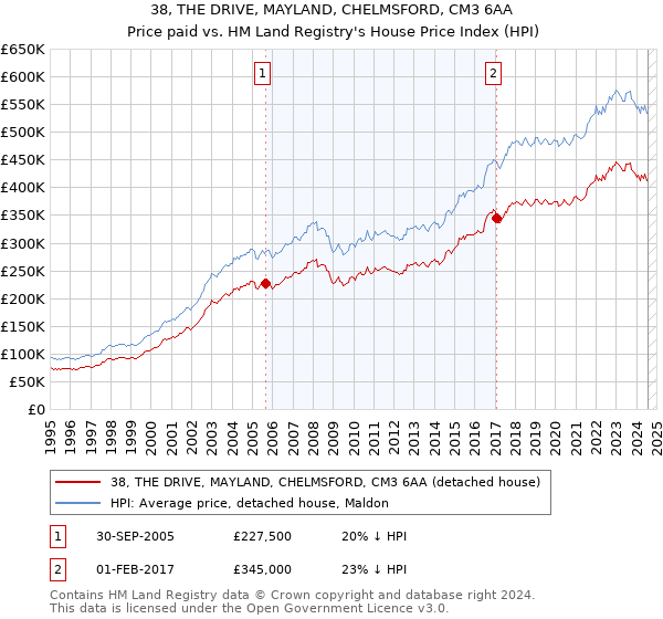 38, THE DRIVE, MAYLAND, CHELMSFORD, CM3 6AA: Price paid vs HM Land Registry's House Price Index