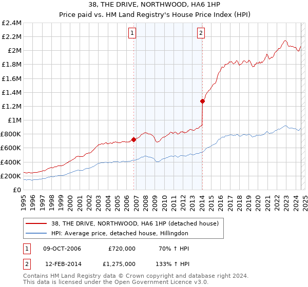 38, THE DRIVE, NORTHWOOD, HA6 1HP: Price paid vs HM Land Registry's House Price Index