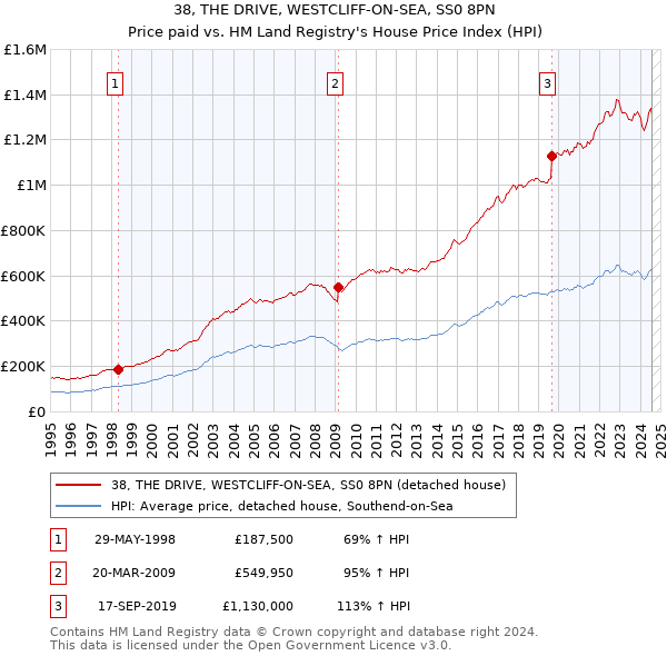 38, THE DRIVE, WESTCLIFF-ON-SEA, SS0 8PN: Price paid vs HM Land Registry's House Price Index