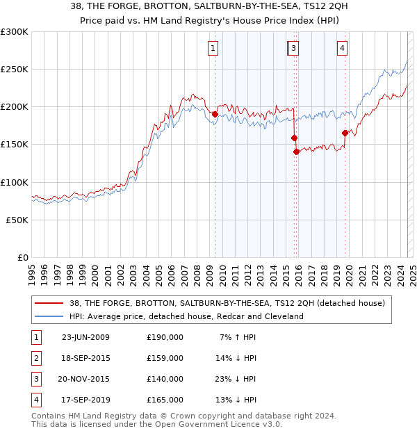 38, THE FORGE, BROTTON, SALTBURN-BY-THE-SEA, TS12 2QH: Price paid vs HM Land Registry's House Price Index