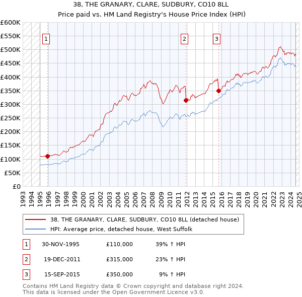 38, THE GRANARY, CLARE, SUDBURY, CO10 8LL: Price paid vs HM Land Registry's House Price Index