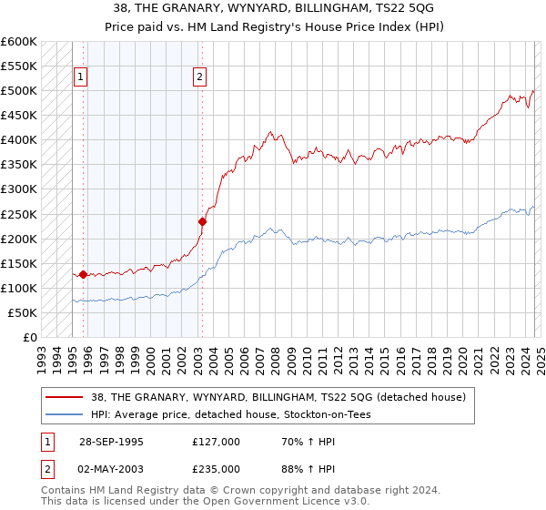 38, THE GRANARY, WYNYARD, BILLINGHAM, TS22 5QG: Price paid vs HM Land Registry's House Price Index