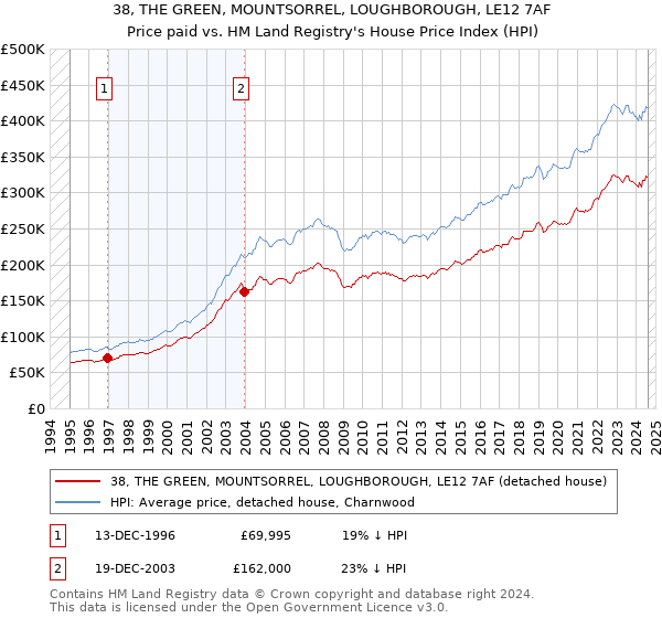 38, THE GREEN, MOUNTSORREL, LOUGHBOROUGH, LE12 7AF: Price paid vs HM Land Registry's House Price Index