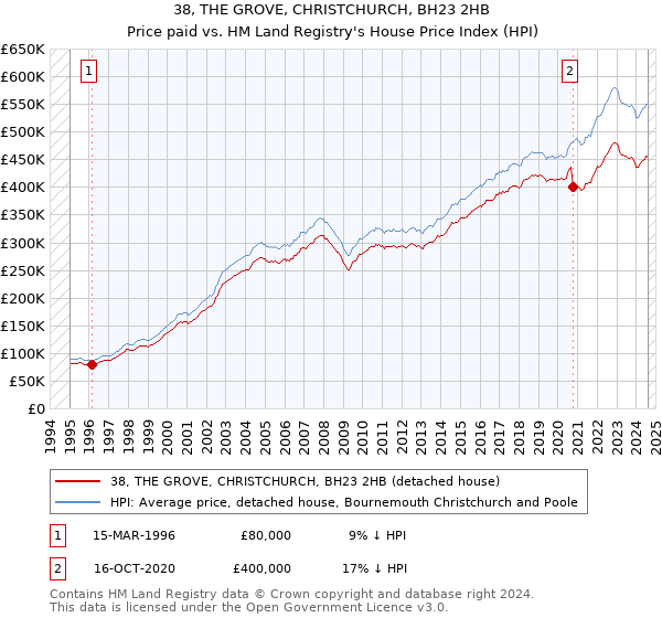 38, THE GROVE, CHRISTCHURCH, BH23 2HB: Price paid vs HM Land Registry's House Price Index