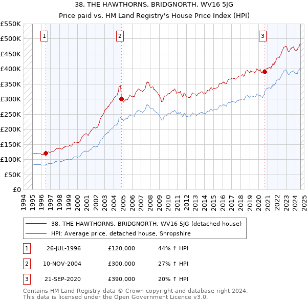 38, THE HAWTHORNS, BRIDGNORTH, WV16 5JG: Price paid vs HM Land Registry's House Price Index