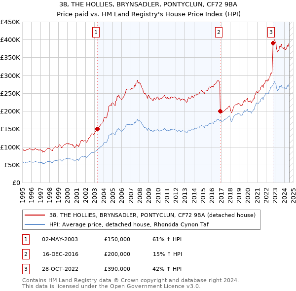 38, THE HOLLIES, BRYNSADLER, PONTYCLUN, CF72 9BA: Price paid vs HM Land Registry's House Price Index