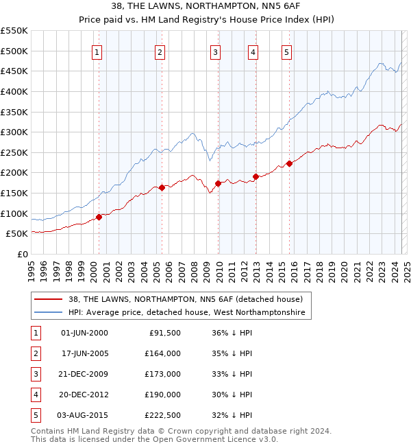 38, THE LAWNS, NORTHAMPTON, NN5 6AF: Price paid vs HM Land Registry's House Price Index