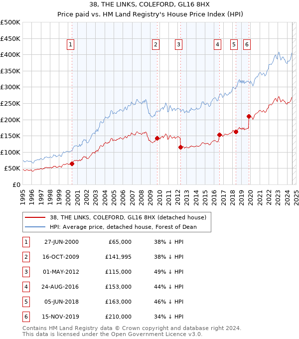 38, THE LINKS, COLEFORD, GL16 8HX: Price paid vs HM Land Registry's House Price Index