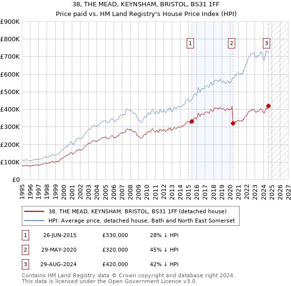 38, THE MEAD, KEYNSHAM, BRISTOL, BS31 1FF: Price paid vs HM Land Registry's House Price Index