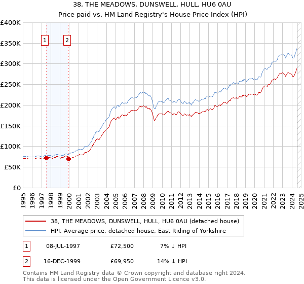 38, THE MEADOWS, DUNSWELL, HULL, HU6 0AU: Price paid vs HM Land Registry's House Price Index