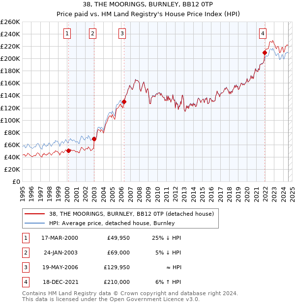 38, THE MOORINGS, BURNLEY, BB12 0TP: Price paid vs HM Land Registry's House Price Index