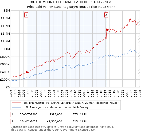 38, THE MOUNT, FETCHAM, LEATHERHEAD, KT22 9EA: Price paid vs HM Land Registry's House Price Index