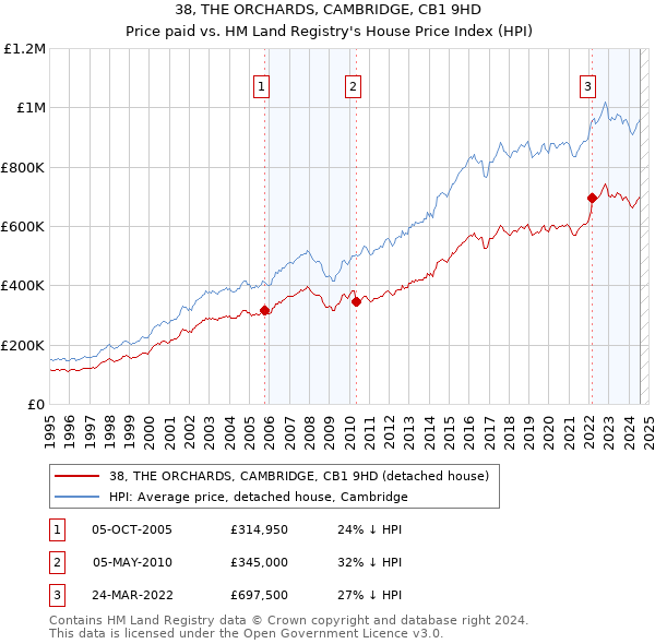 38, THE ORCHARDS, CAMBRIDGE, CB1 9HD: Price paid vs HM Land Registry's House Price Index