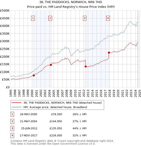 38, THE PADDOCKS, NORWICH, NR6 7HD: Price paid vs HM Land Registry's House Price Index