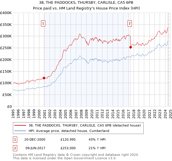 38, THE PADDOCKS, THURSBY, CARLISLE, CA5 6PB: Price paid vs HM Land Registry's House Price Index