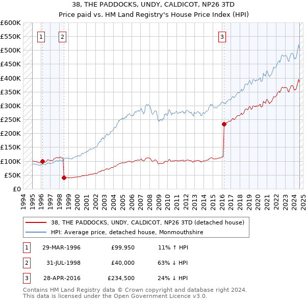 38, THE PADDOCKS, UNDY, CALDICOT, NP26 3TD: Price paid vs HM Land Registry's House Price Index