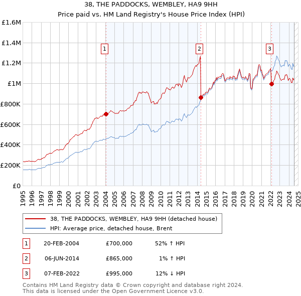 38, THE PADDOCKS, WEMBLEY, HA9 9HH: Price paid vs HM Land Registry's House Price Index