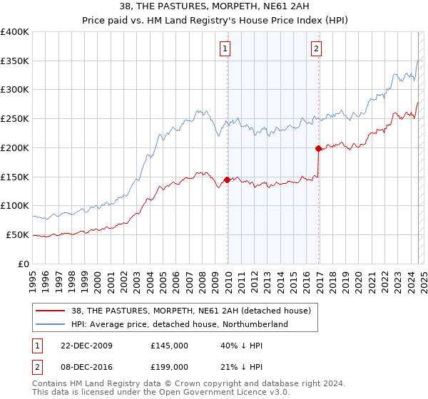 38, THE PASTURES, MORPETH, NE61 2AH: Price paid vs HM Land Registry's House Price Index