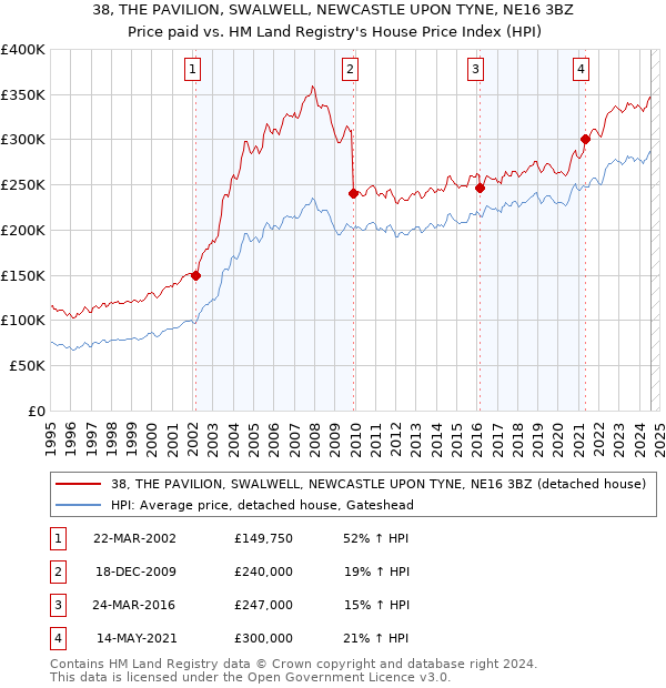 38, THE PAVILION, SWALWELL, NEWCASTLE UPON TYNE, NE16 3BZ: Price paid vs HM Land Registry's House Price Index