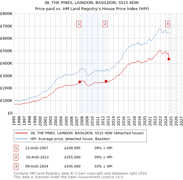 38, THE PINES, LAINDON, BASILDON, SS15 4DW: Price paid vs HM Land Registry's House Price Index