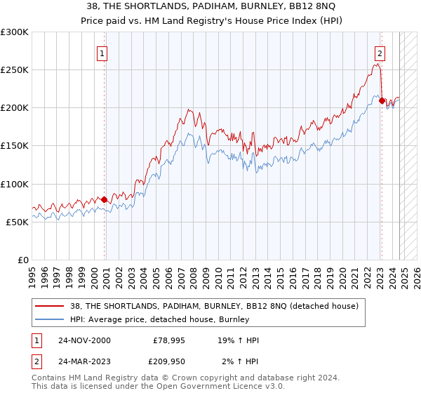 38, THE SHORTLANDS, PADIHAM, BURNLEY, BB12 8NQ: Price paid vs HM Land Registry's House Price Index