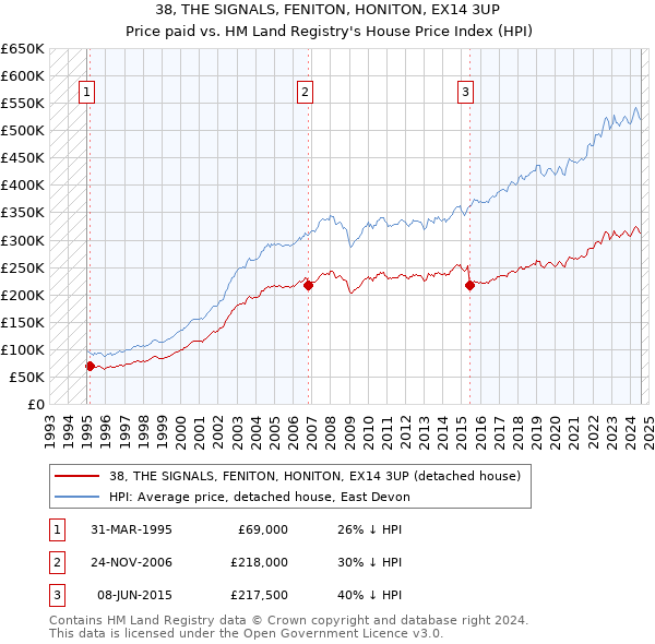 38, THE SIGNALS, FENITON, HONITON, EX14 3UP: Price paid vs HM Land Registry's House Price Index