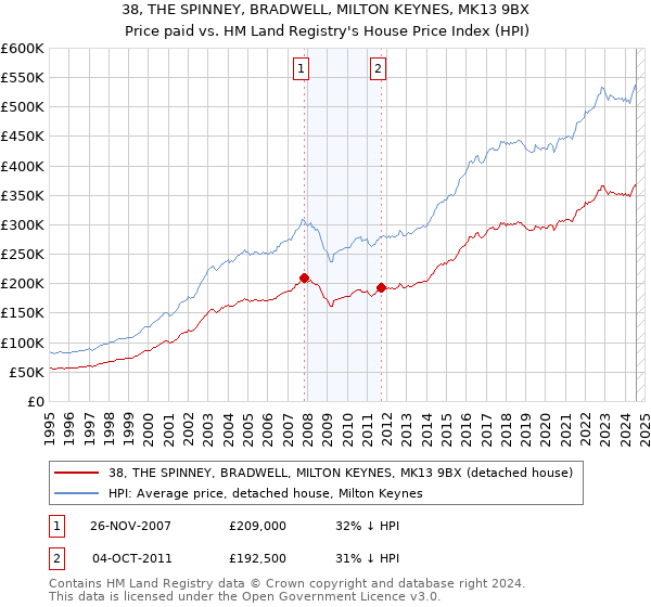 38, THE SPINNEY, BRADWELL, MILTON KEYNES, MK13 9BX: Price paid vs HM Land Registry's House Price Index