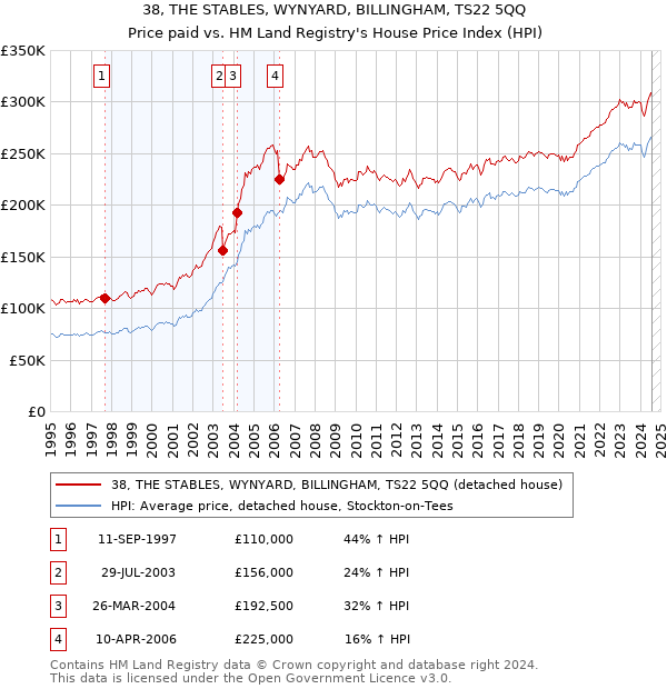 38, THE STABLES, WYNYARD, BILLINGHAM, TS22 5QQ: Price paid vs HM Land Registry's House Price Index