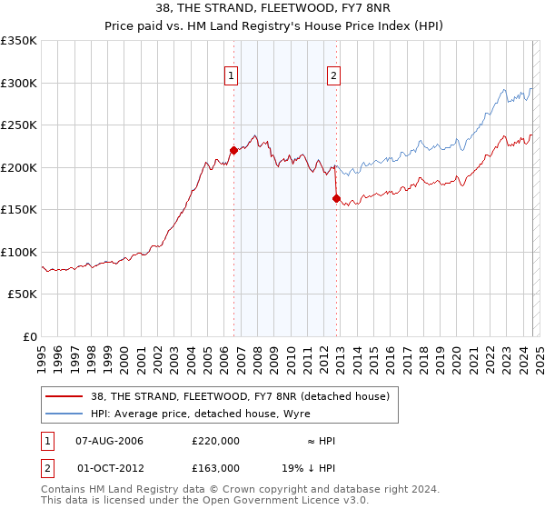 38, THE STRAND, FLEETWOOD, FY7 8NR: Price paid vs HM Land Registry's House Price Index