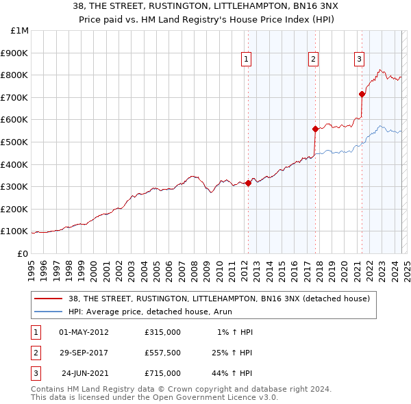 38, THE STREET, RUSTINGTON, LITTLEHAMPTON, BN16 3NX: Price paid vs HM Land Registry's House Price Index