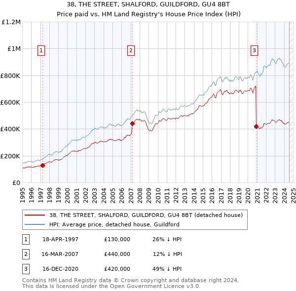 38, THE STREET, SHALFORD, GUILDFORD, GU4 8BT: Price paid vs HM Land Registry's House Price Index