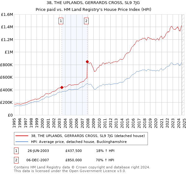 38, THE UPLANDS, GERRARDS CROSS, SL9 7JG: Price paid vs HM Land Registry's House Price Index