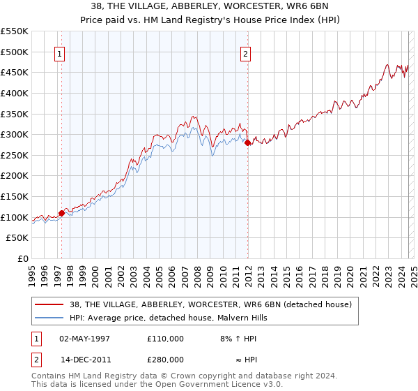 38, THE VILLAGE, ABBERLEY, WORCESTER, WR6 6BN: Price paid vs HM Land Registry's House Price Index