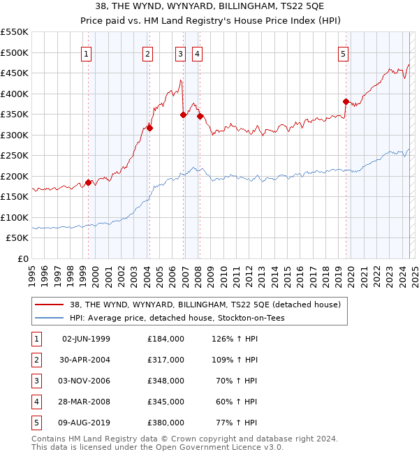 38, THE WYND, WYNYARD, BILLINGHAM, TS22 5QE: Price paid vs HM Land Registry's House Price Index