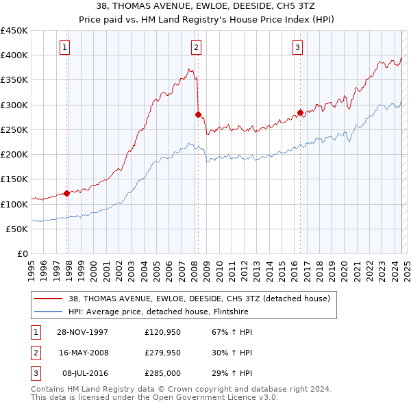 38, THOMAS AVENUE, EWLOE, DEESIDE, CH5 3TZ: Price paid vs HM Land Registry's House Price Index