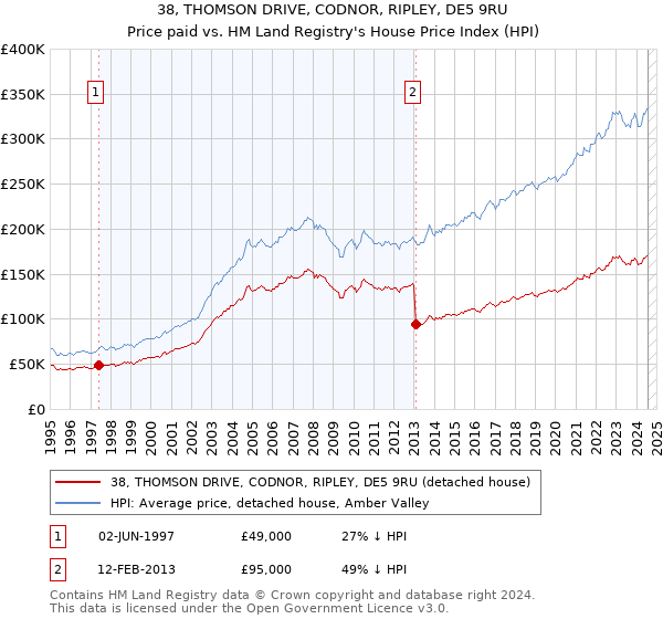 38, THOMSON DRIVE, CODNOR, RIPLEY, DE5 9RU: Price paid vs HM Land Registry's House Price Index