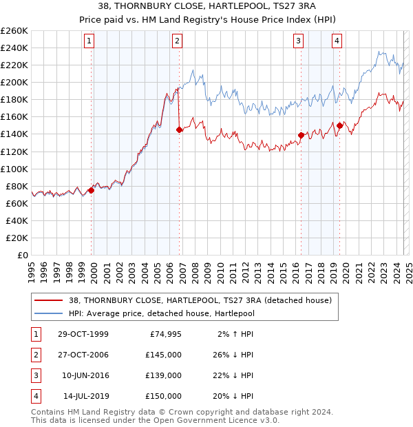 38, THORNBURY CLOSE, HARTLEPOOL, TS27 3RA: Price paid vs HM Land Registry's House Price Index