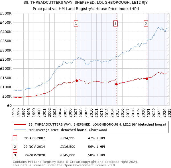 38, THREADCUTTERS WAY, SHEPSHED, LOUGHBOROUGH, LE12 9JY: Price paid vs HM Land Registry's House Price Index