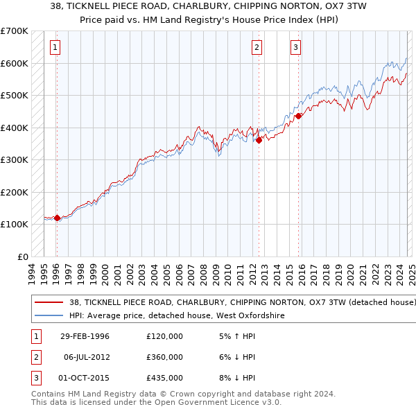 38, TICKNELL PIECE ROAD, CHARLBURY, CHIPPING NORTON, OX7 3TW: Price paid vs HM Land Registry's House Price Index