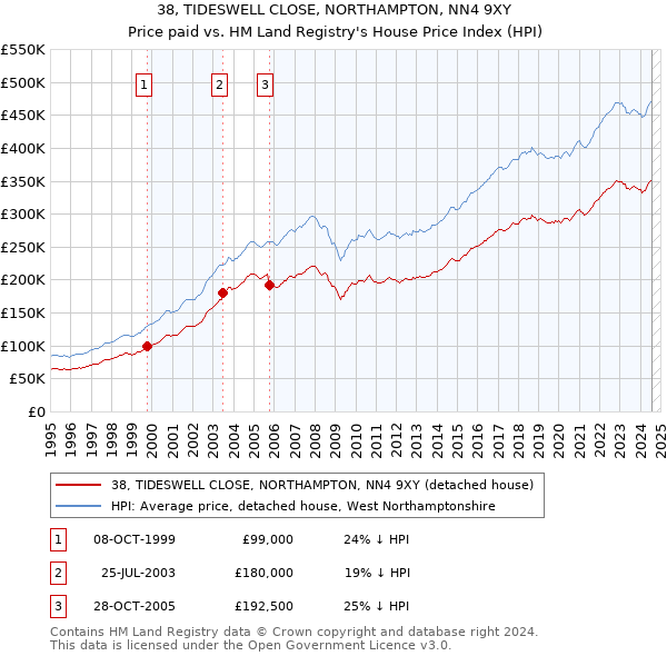 38, TIDESWELL CLOSE, NORTHAMPTON, NN4 9XY: Price paid vs HM Land Registry's House Price Index