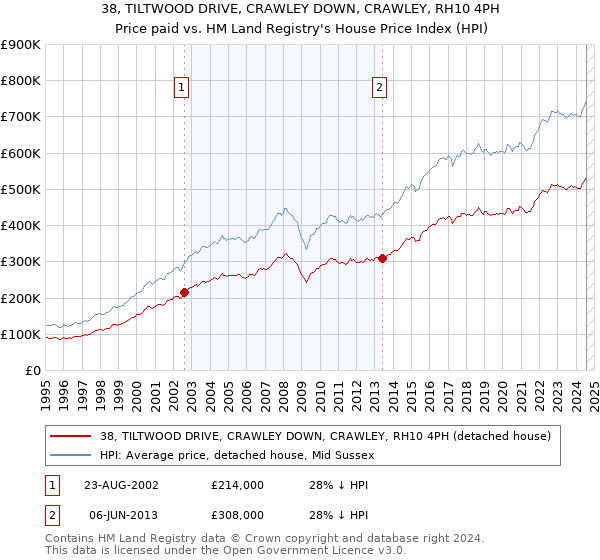 38, TILTWOOD DRIVE, CRAWLEY DOWN, CRAWLEY, RH10 4PH: Price paid vs HM Land Registry's House Price Index