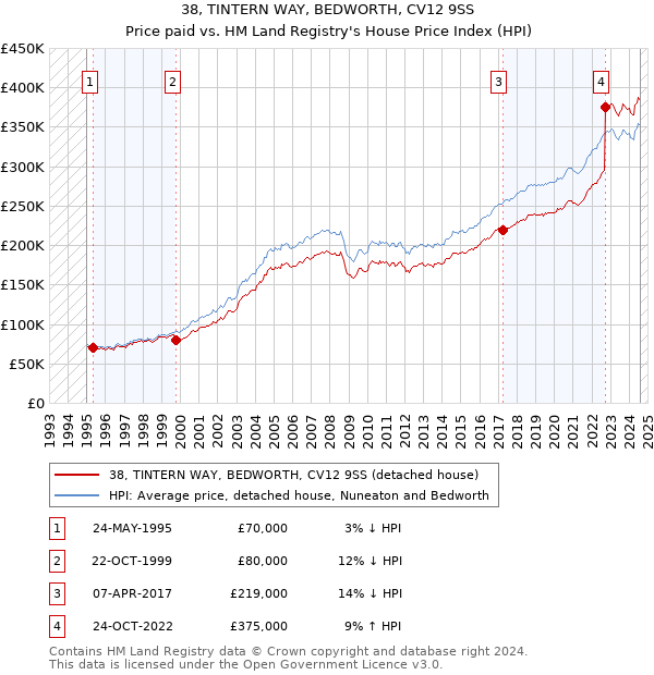 38, TINTERN WAY, BEDWORTH, CV12 9SS: Price paid vs HM Land Registry's House Price Index