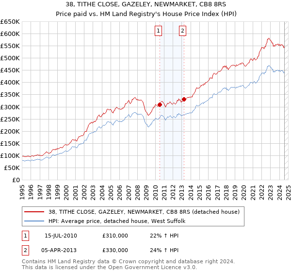 38, TITHE CLOSE, GAZELEY, NEWMARKET, CB8 8RS: Price paid vs HM Land Registry's House Price Index