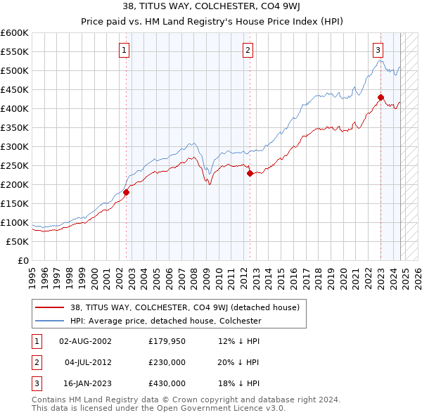 38, TITUS WAY, COLCHESTER, CO4 9WJ: Price paid vs HM Land Registry's House Price Index