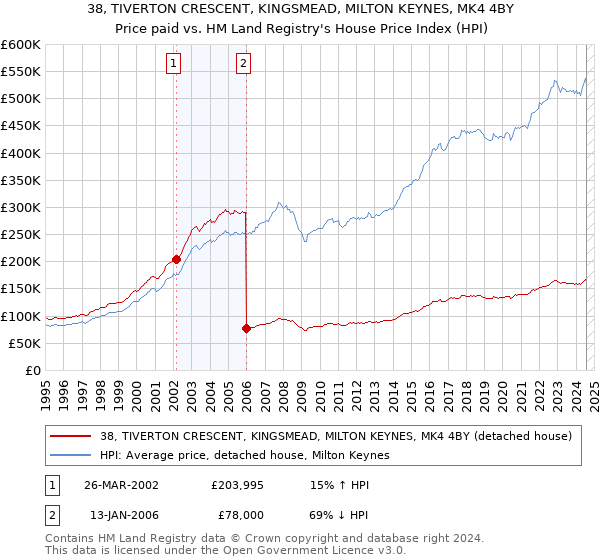 38, TIVERTON CRESCENT, KINGSMEAD, MILTON KEYNES, MK4 4BY: Price paid vs HM Land Registry's House Price Index