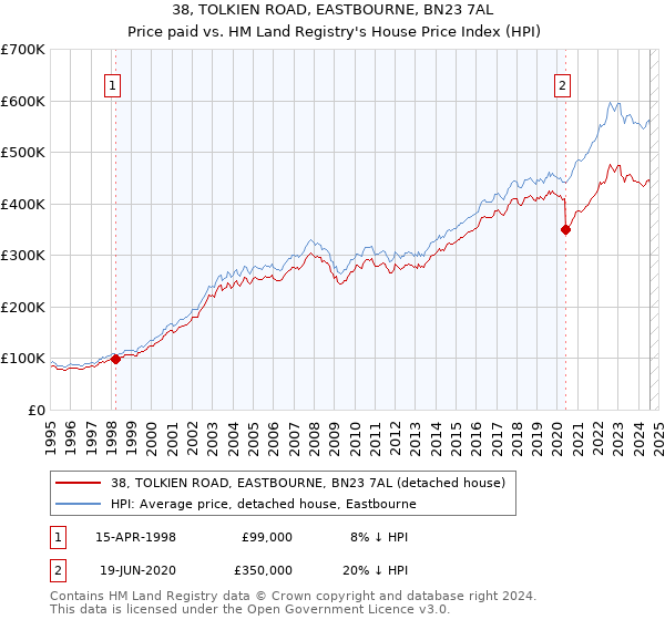 38, TOLKIEN ROAD, EASTBOURNE, BN23 7AL: Price paid vs HM Land Registry's House Price Index