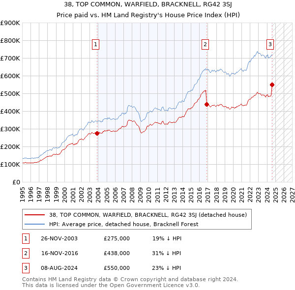 38, TOP COMMON, WARFIELD, BRACKNELL, RG42 3SJ: Price paid vs HM Land Registry's House Price Index