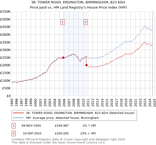 38, TOWER ROAD, ERDINGTON, BIRMINGHAM, B23 6GH: Price paid vs HM Land Registry's House Price Index