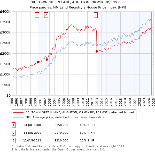 38, TOWN GREEN LANE, AUGHTON, ORMSKIRK, L39 6SF: Price paid vs HM Land Registry's House Price Index